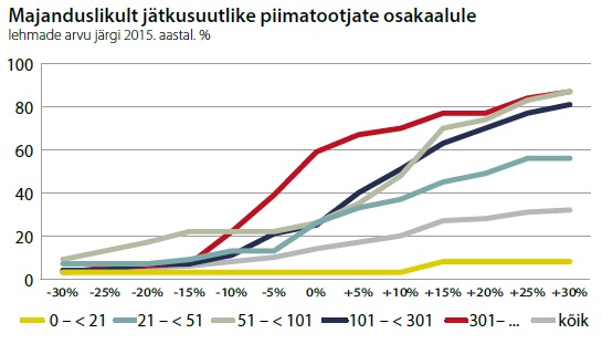 Tabel: majanduslikult jätkusuutlike piimatootjate osakaalule