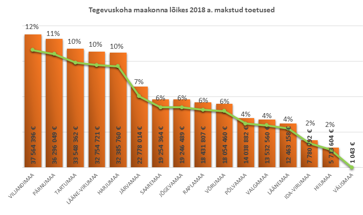 PRIA 2018. aasta makstud toetuste jagunemine maakondade lõikes
