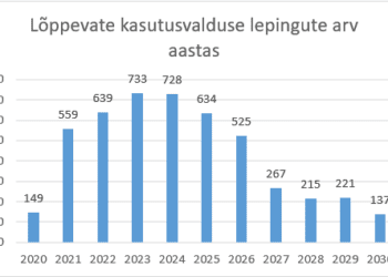 Tänavu lõpeb 149 põllumajandusmaa kasutusvalduse lepingut