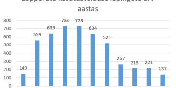 Tänavu lõpeb 149 põllumajandusmaa kasutusvalduse lepingut