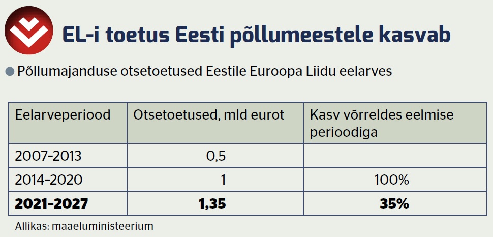 ELi toetus Eesti põllumeestele kasvab
