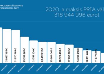 PRIA 2020. aastal makstud toetuste jagunemine maakondade lõikes. Allikas: PRIA