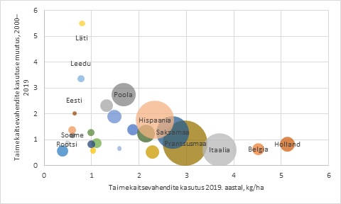Joonis 1. Taimekaitsevahendite kasutamine 1 ha põllumajandusmaa suhtes, 2000‒2019 Mulli suurus iseloomustab kasutatud taimekaitsevahendite kogust kokku vastavas riigis. Allikas: Arvutatud FAOStati andmete (tabelid Land Use ja Pesticides Use) põhjal. Algandmed sisaldavad mh hinnangulisi ja poolametlikke andmeid.