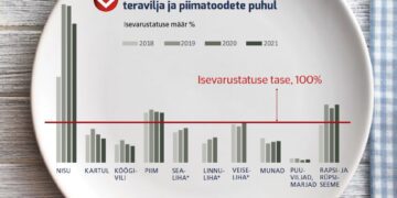 Eesti toiduga isevarustatus