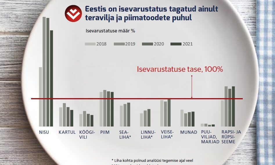 Eesti toiduga isevarustatus