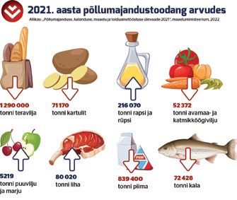 2021. aasta põllumajandustoodang arvudes