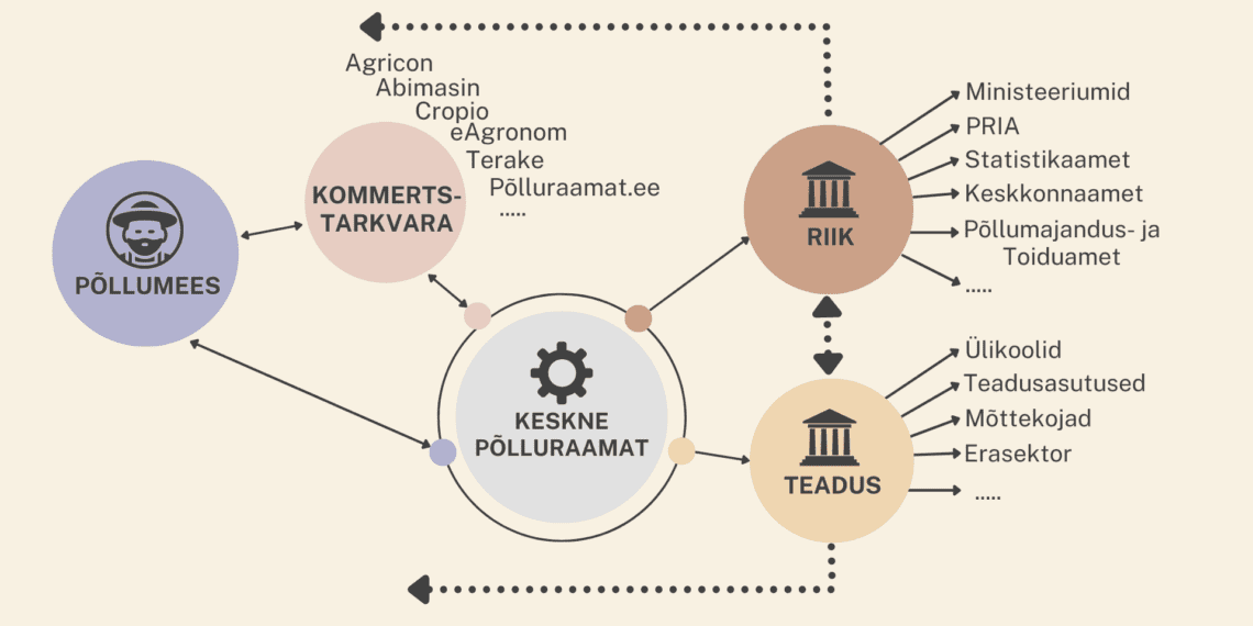 Digitaliseeritud keskne põlluraamat