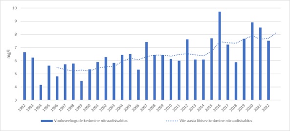 Joonis 1. Eesti vooluveekogude keskmine nitraadisisaldus. Andmed: keskkonnaseire infosüsteem