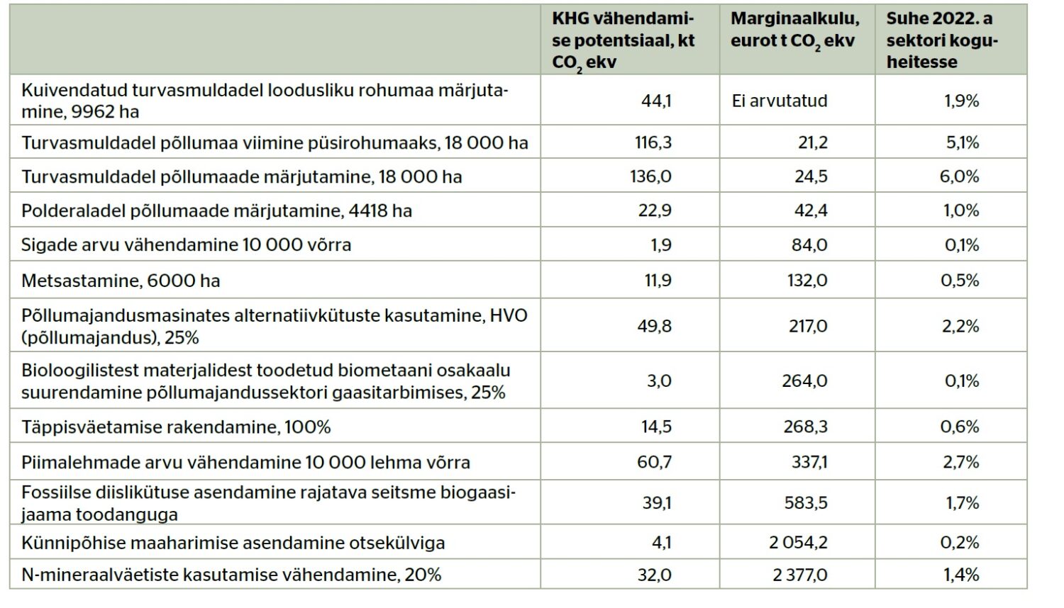 Kliimaeesmärkide saavutamiseks vajalikud olulisimad lisameetmed,
nende KHG heite vähendamise potentsiaal ja marginaalkulu