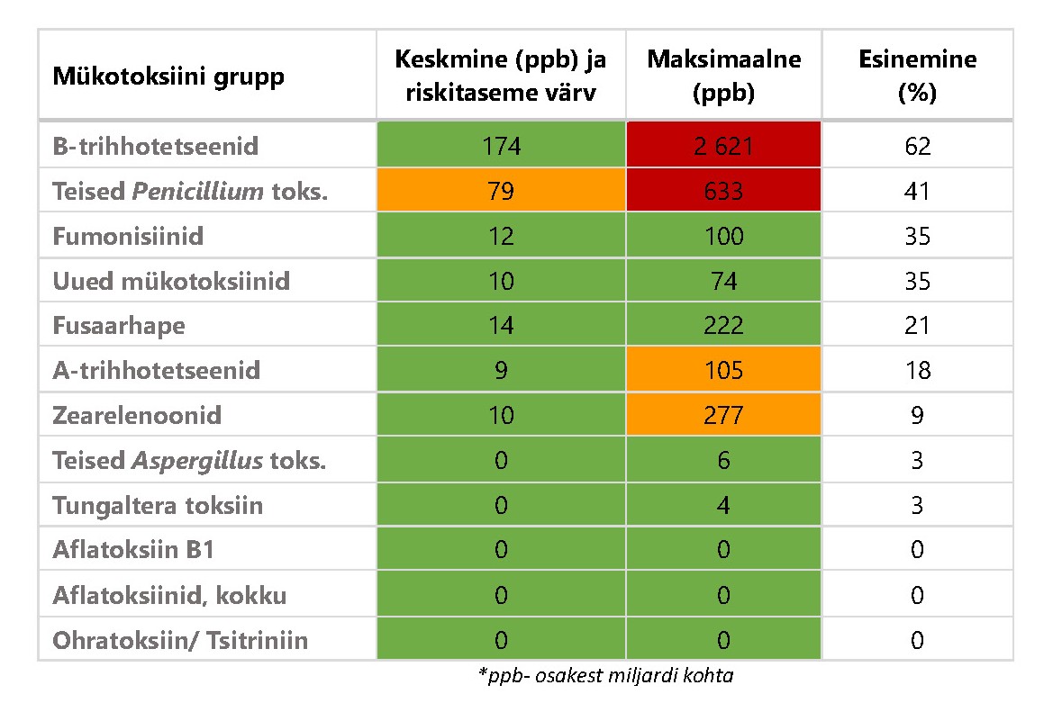 Esilagsed tulemused: Mükotoksiinide kontsentratsioonid (ppb), esinemine (%) ja mükotoksiinide kogurisk (REQ) 2024. aasta saagikoristuses Baltimaadest kogutud rohusilo ja teraviljaproovides. 