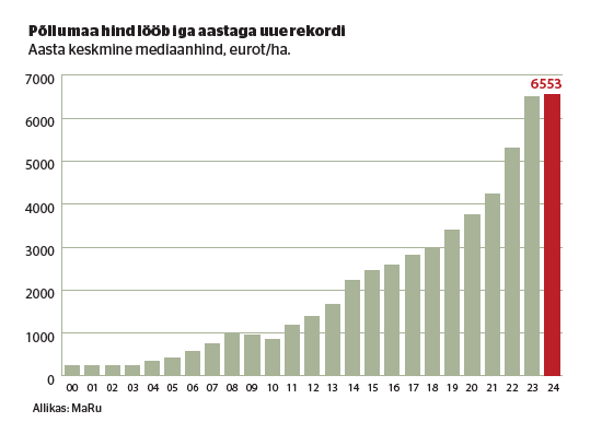 Põllumaa hind