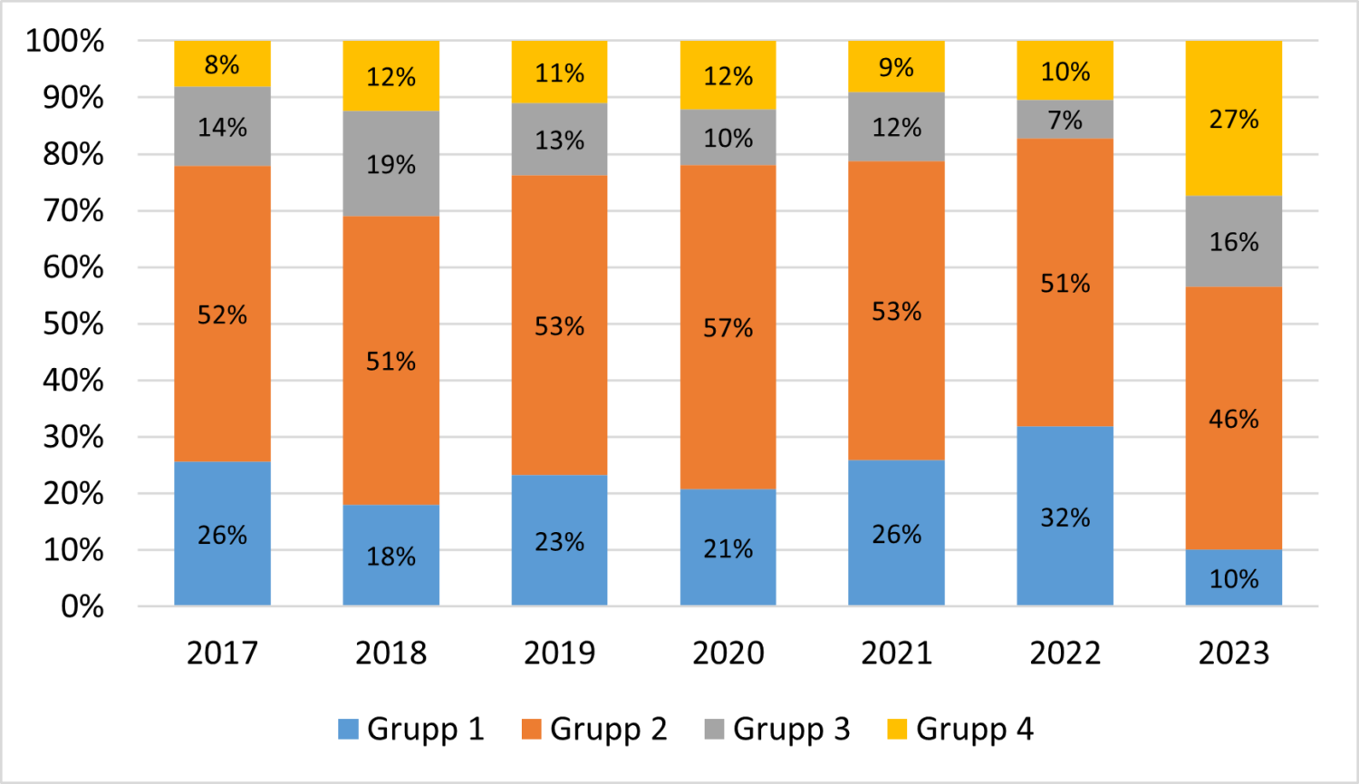 Joonis 1. Põllumajandusettevõtete jaotumine majandusliku jätkusuutlikkuse gruppidesse aastatel 2017–2023. Allikas: Autorite arvutused Eesti FADN-i andmete põhjal