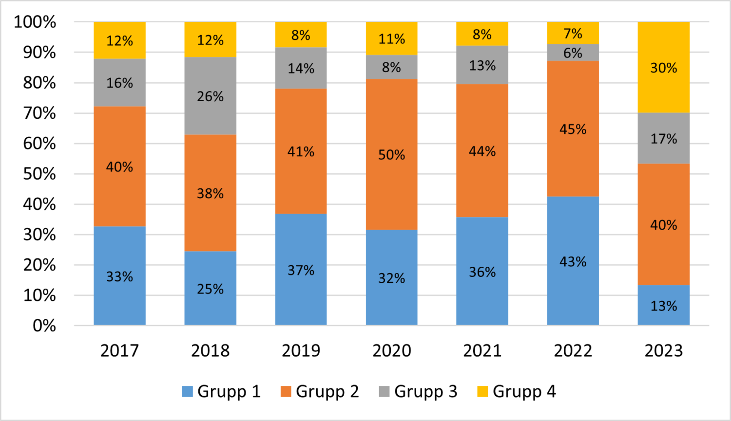 Joonis 2. Põllumajandusettevõtete jaotumine majandusliku jätkusuutlikkuse gruppidesse taimekasvatuse tootmistüübis, 2017–2023. Allikas: Autorite arvutused Eesti FADN-i andmete põhjal.