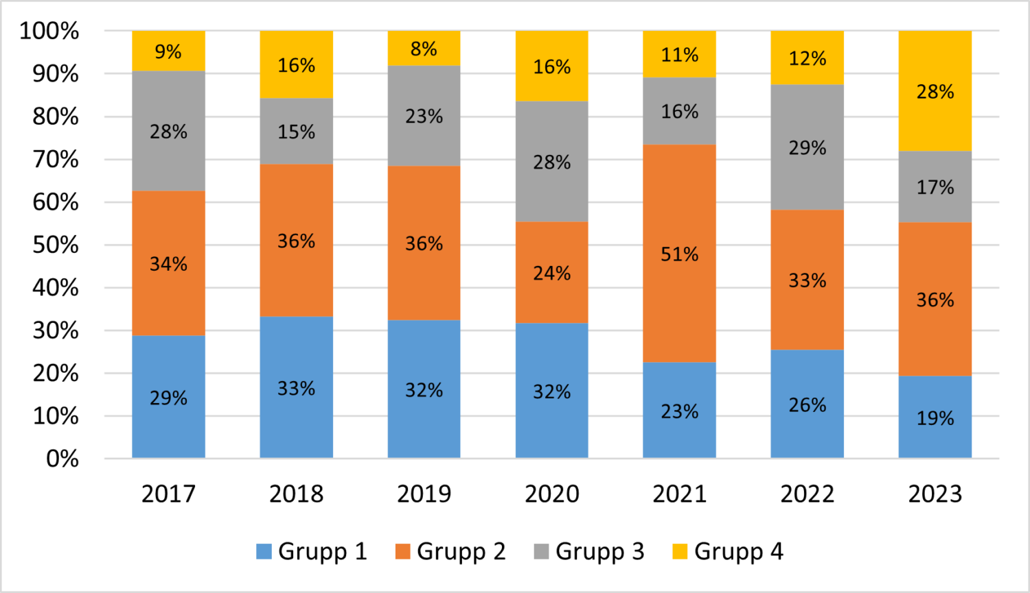 Joonis 3. Põllumajandusettevõtete jaotumine majandusliku jätkusuutlikkuse gruppidesse aianduse tootmistüübis, 2017–2023. Allikas: Autorite arvutused Eesti FADN-i andmete põhjal.