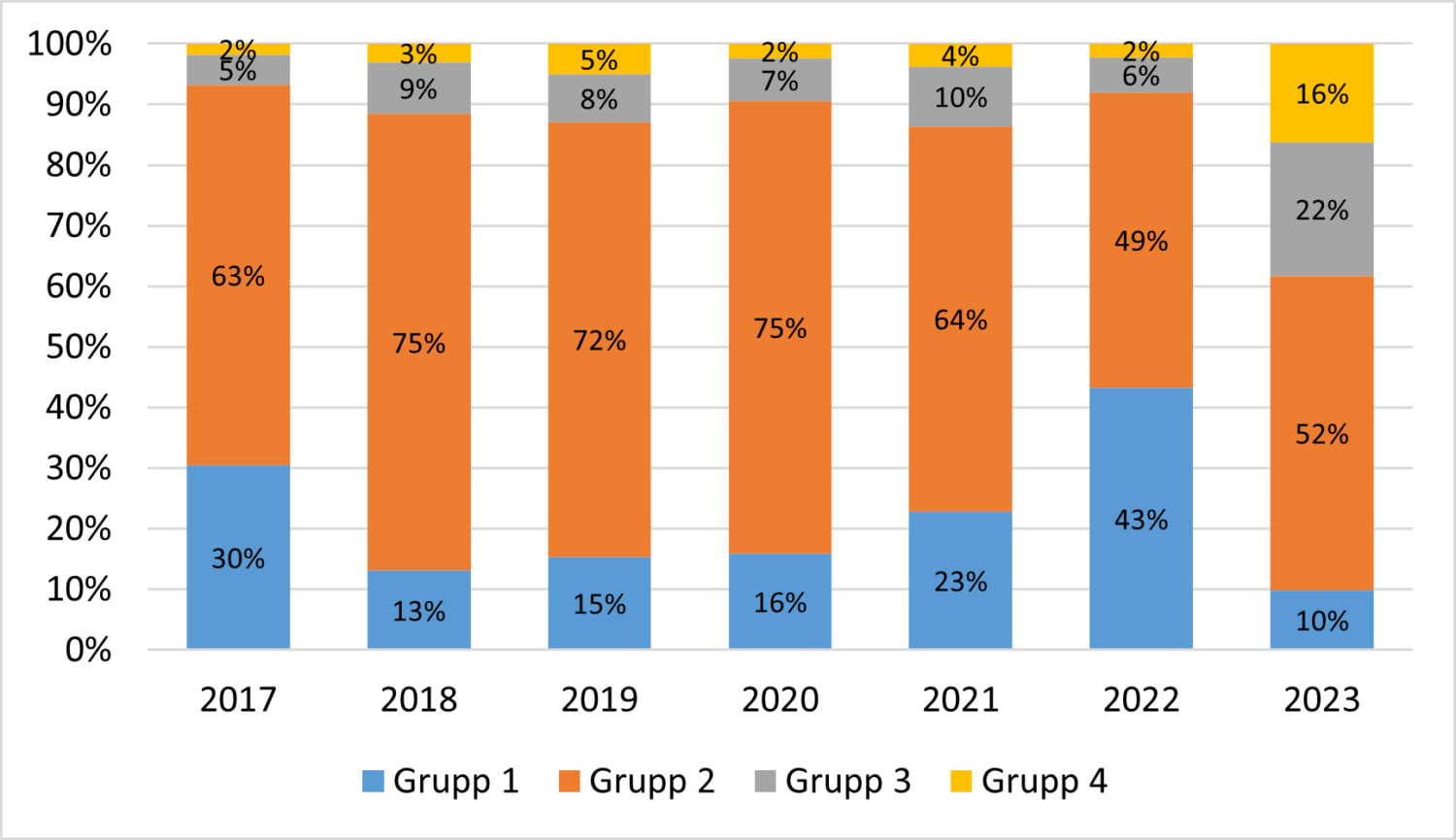 Joonis 4. Põllumajandusettevõtete jaotumine majandusliku jätkusuutlikkuse gruppidesse piimatootmise tootmistüübis, 2017–2023. Allikas: Autorite arvutused Eesti FADN-i andmete põhjal.