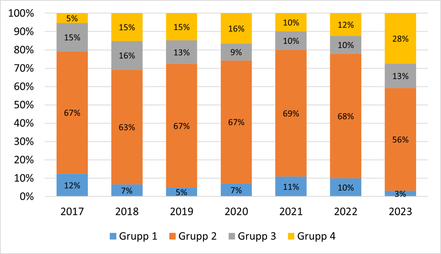 Joonis 5. Põllumajandusettevõtete jaotumine majandusliku jätkusuutlikkuse gruppidesse loomakasvatuse tootmistüübis, 2017–2023. Allikas: Autorite arvutused Eesti FADN-i andmete põhjal.