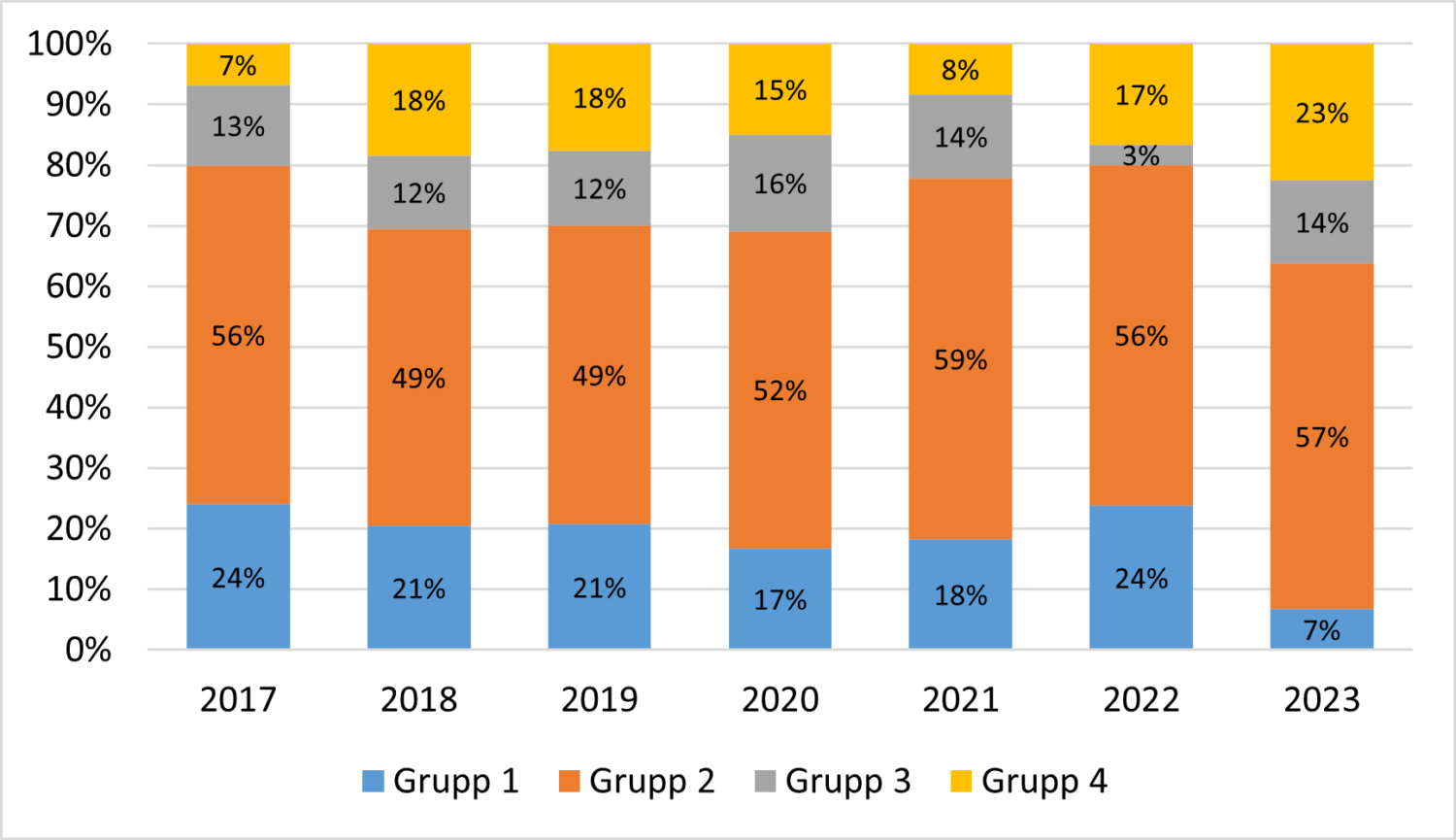 Joonis 6. Põllumajandusettevõtete jaotumine majandusliku jätkusuutlikkuse gruppidesse segatootmise tootmistüübis, 2017–2023. Allikas: Autorite arvutused Eesti FADN andmete põhjal.
