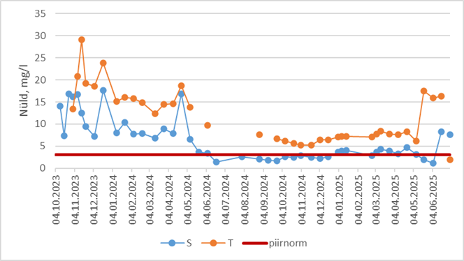 Joonis 1. Üldlämmastiku sisaldus seirepõldude S ja T dreenivees.
