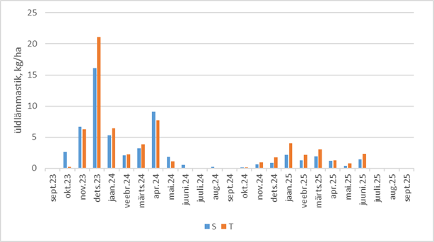 Joonis 2. Üldlämmastiku leostumine seirepõldudelt S ja T aastatel 2023–2025.